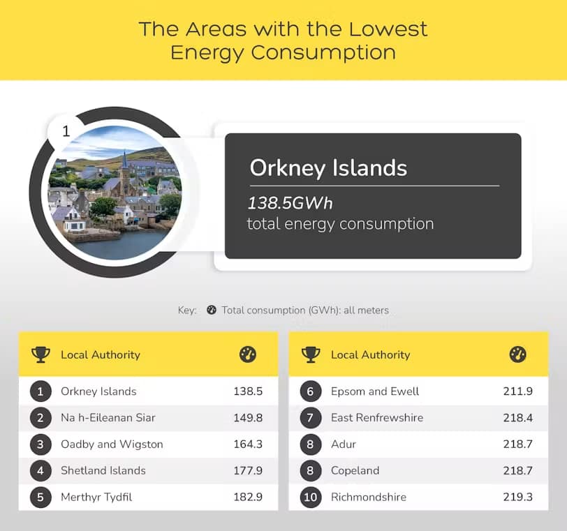 The areas with the lowest energy consumption
